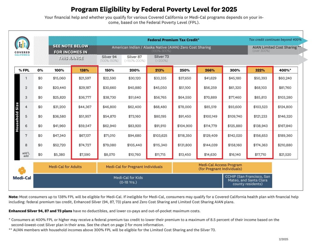 Updated 2025 Covered California Income Table. Columns in red have increased approximately 3% with the higher federal poverty levels.