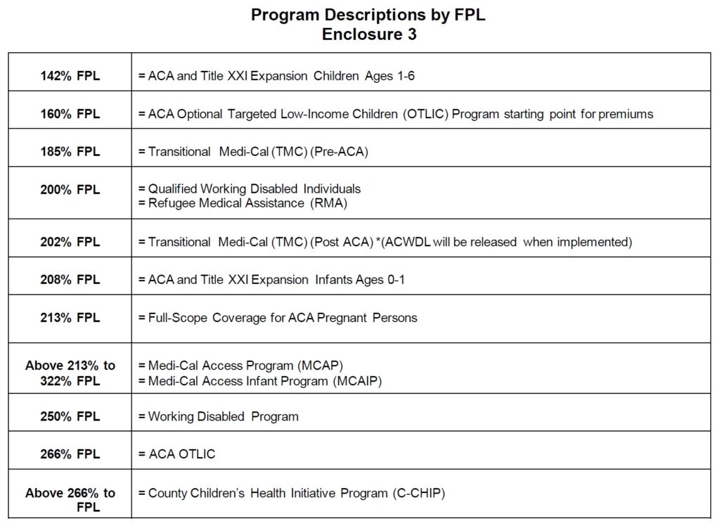 Program FPL income percentages 142 - 266.