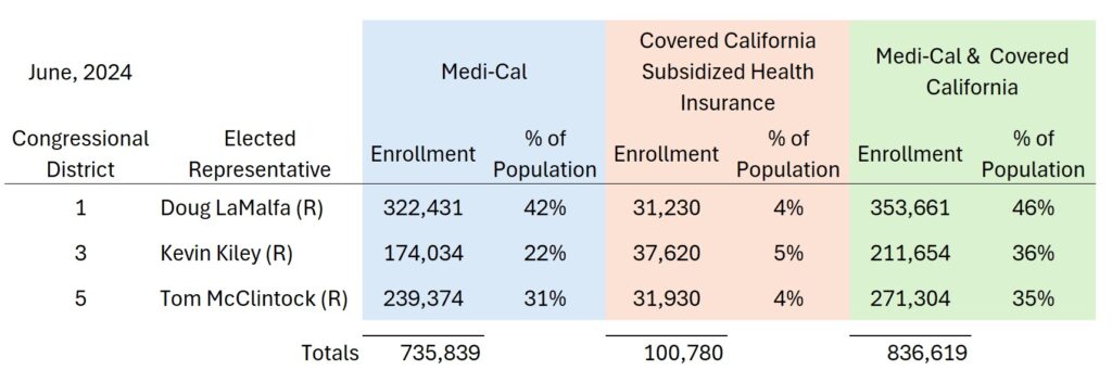 Three congressional districts, with elected Republicans, represent over 735,000 Californians in Medi-Cal and 100,000 Covered California enrollments.