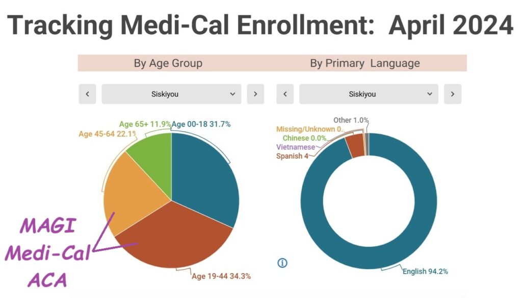 Siskiyou County were 56% of the adult population is enrolled in a Medi-Cal health care program.