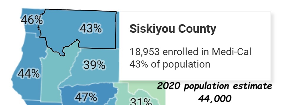 Siskiyou County, 2024, had 43% of the population in some form of Medi-Cal, representing over 18,000 individuals.