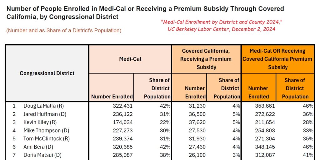 Medi-Cal and Covered California enrollment by congressional district based on data from June 2024.