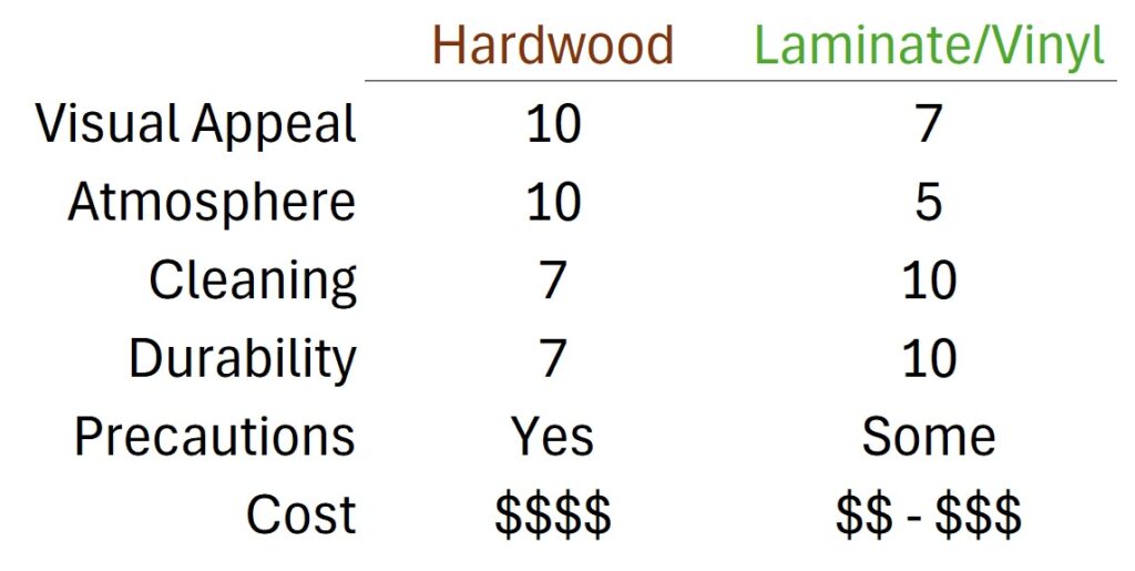 After lots of testing and research we rated the different flooring options we considered.