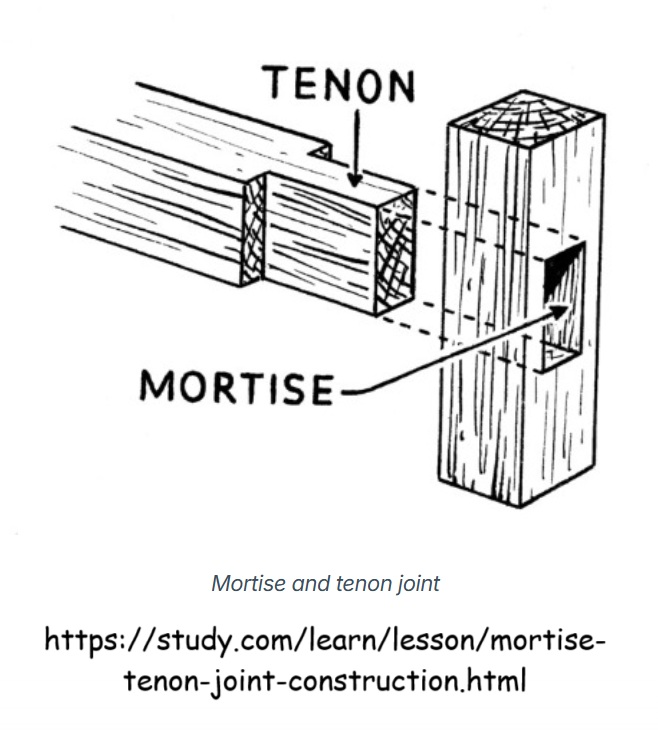 Mortise and tenon construction diagram.