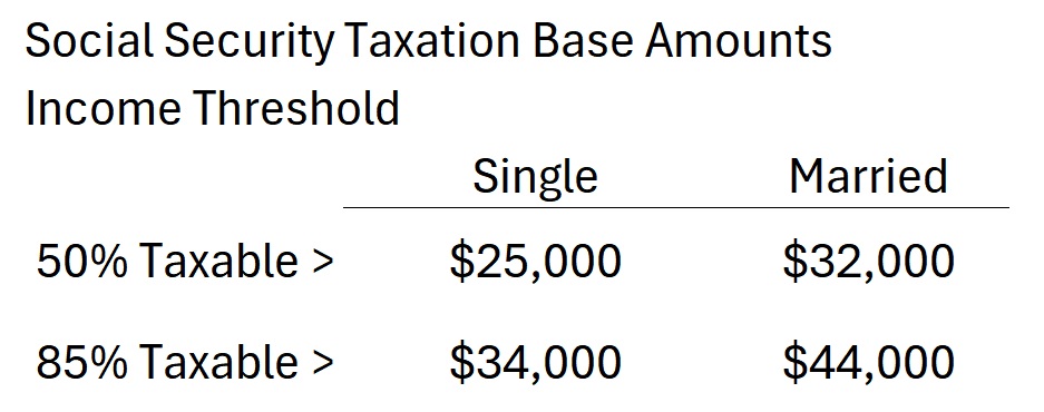 Social Security income is taxable based on relationships and combined income base amounts.