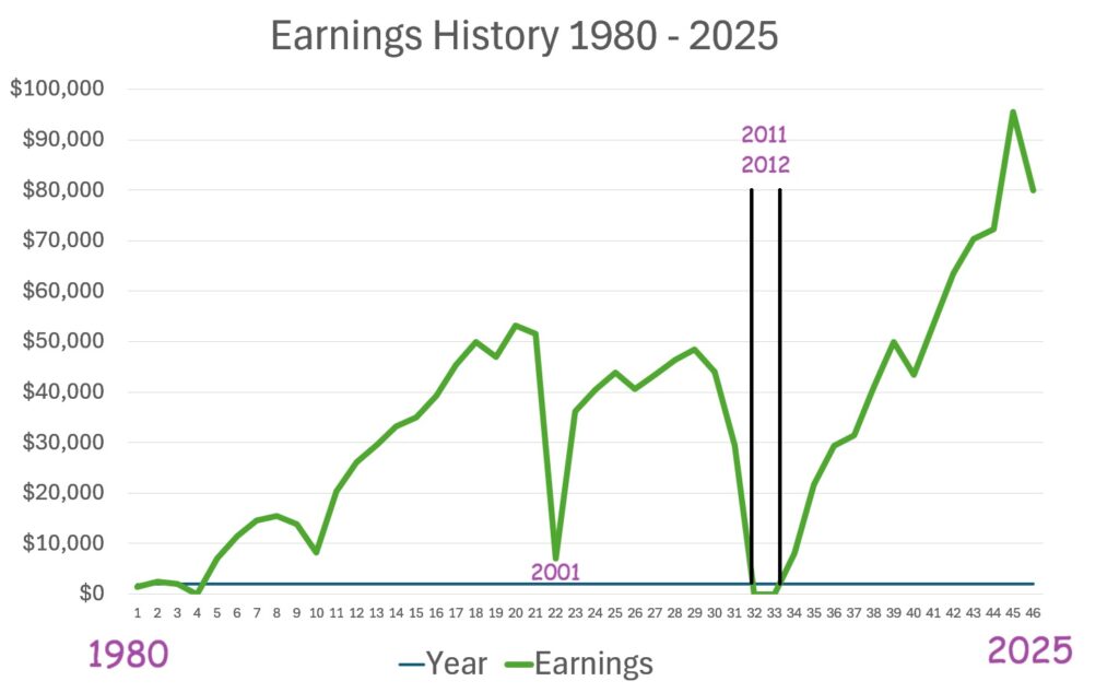Kevin's historic earnings 1980 - 2024.