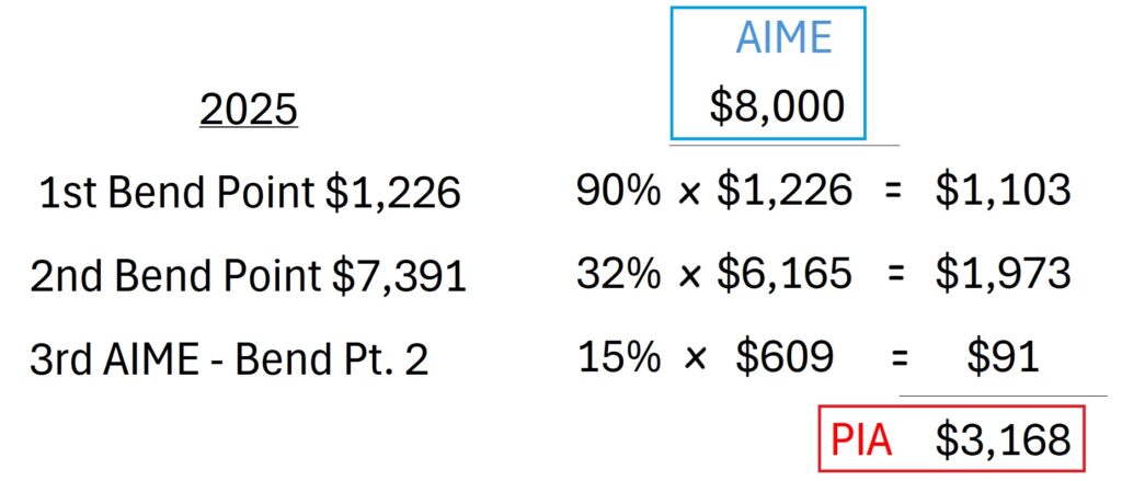 Illustration of an AIME of $8,000 using Bend Points yields a PIA of $3,168.