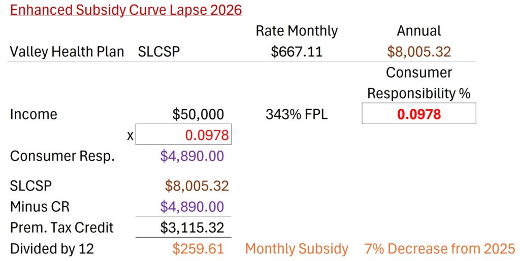 Subsidy calculation for 2026 if enhanced subsidies are not renewed, 7% decrease in subsidy in Santa Clara County.
