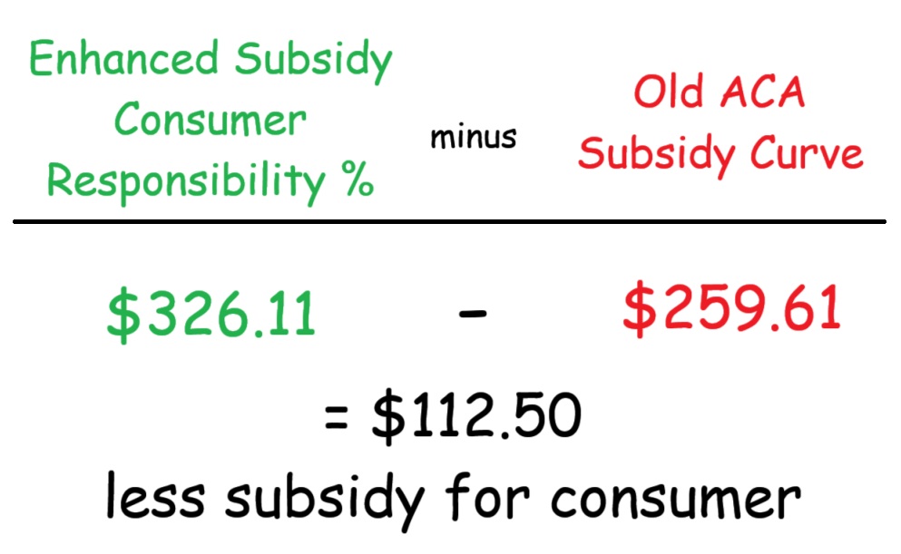 Without the enhanced subsidies, the Santa Clara County individual will pay $112 more per month.