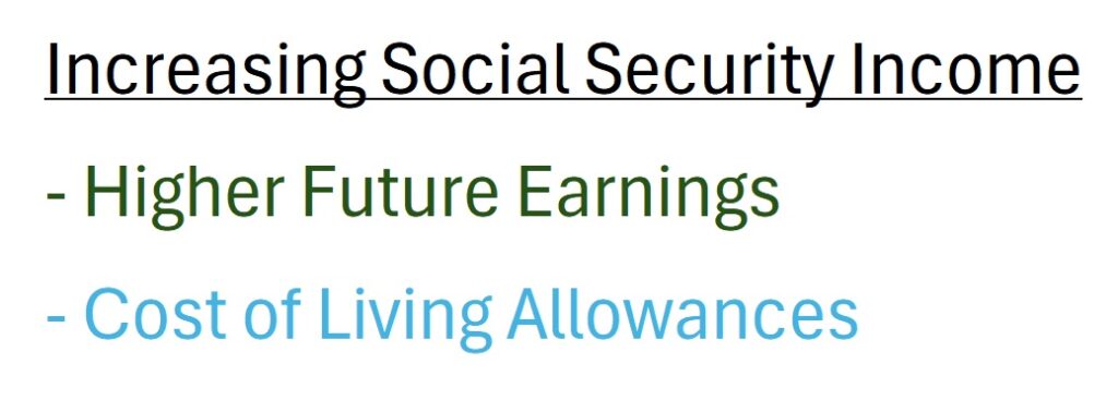The PIA can increase if the future earnings are large enough, displacing lower earnings in the 35-year AIME calculation.