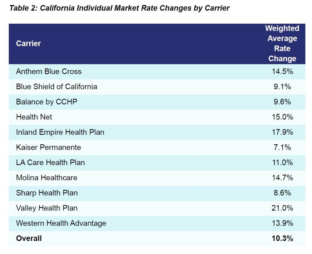 Overall rate increase for 2026 is 10.3% weighted average.