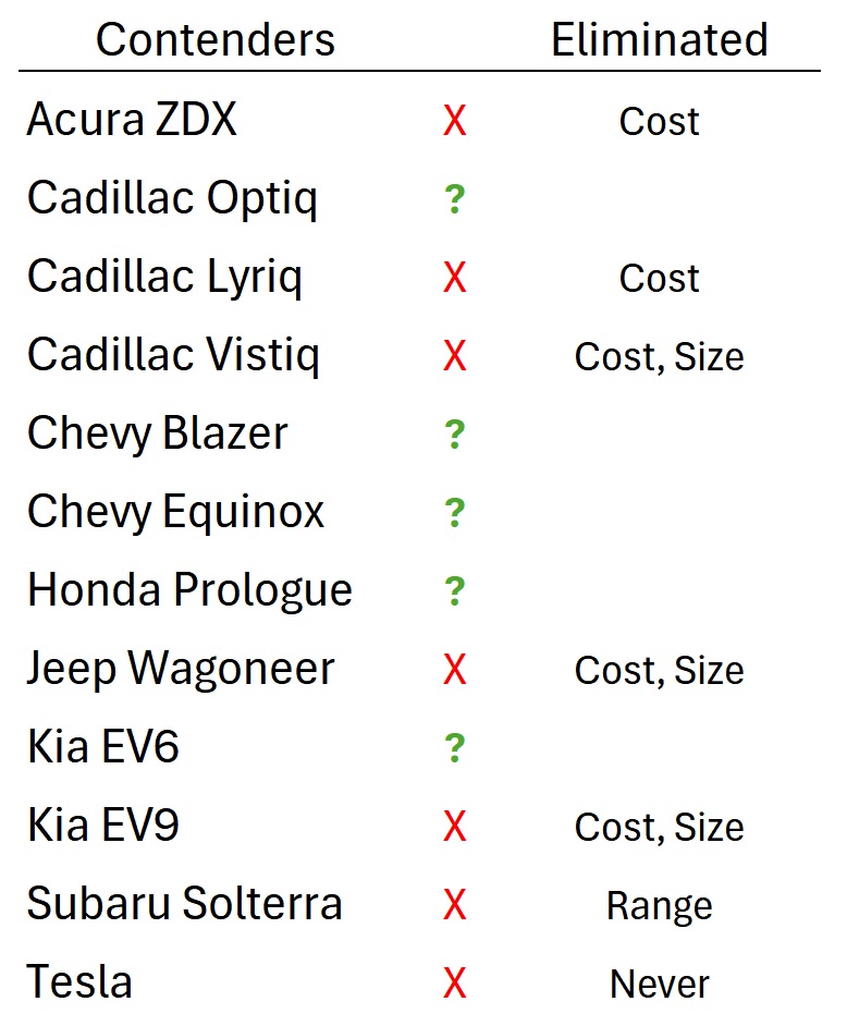 List of contenders in the EV market.
