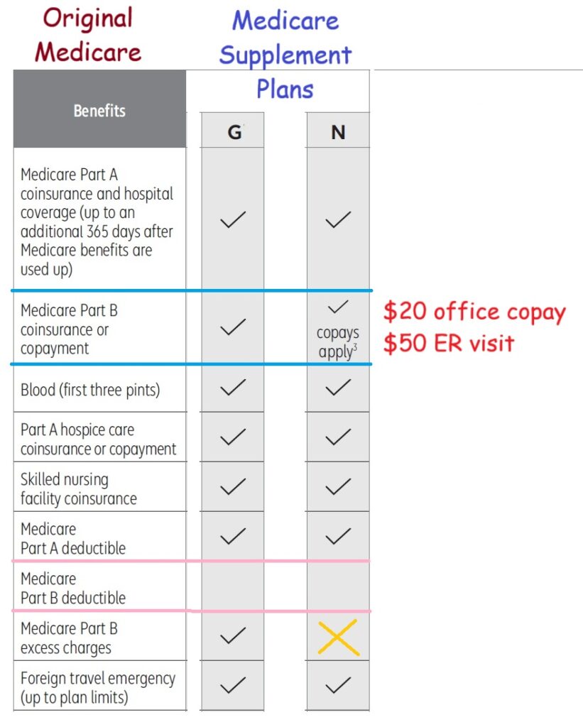 Side by side comparison of of Plan G to Plan N.