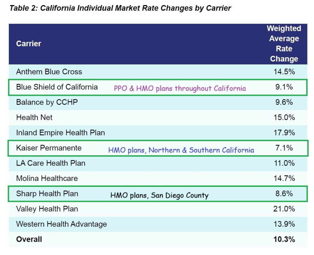 Health plans with the smallest increase are Blue Shield, Kaiser, and Sharp.