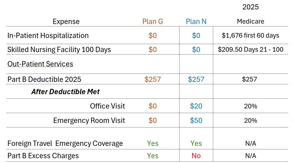 Plan G and Plan N have the same cost-sharing for Original Medicare until Part B outpatient services where Plan N requires a $20 copayment for office visits and $50 for emergency room visits.