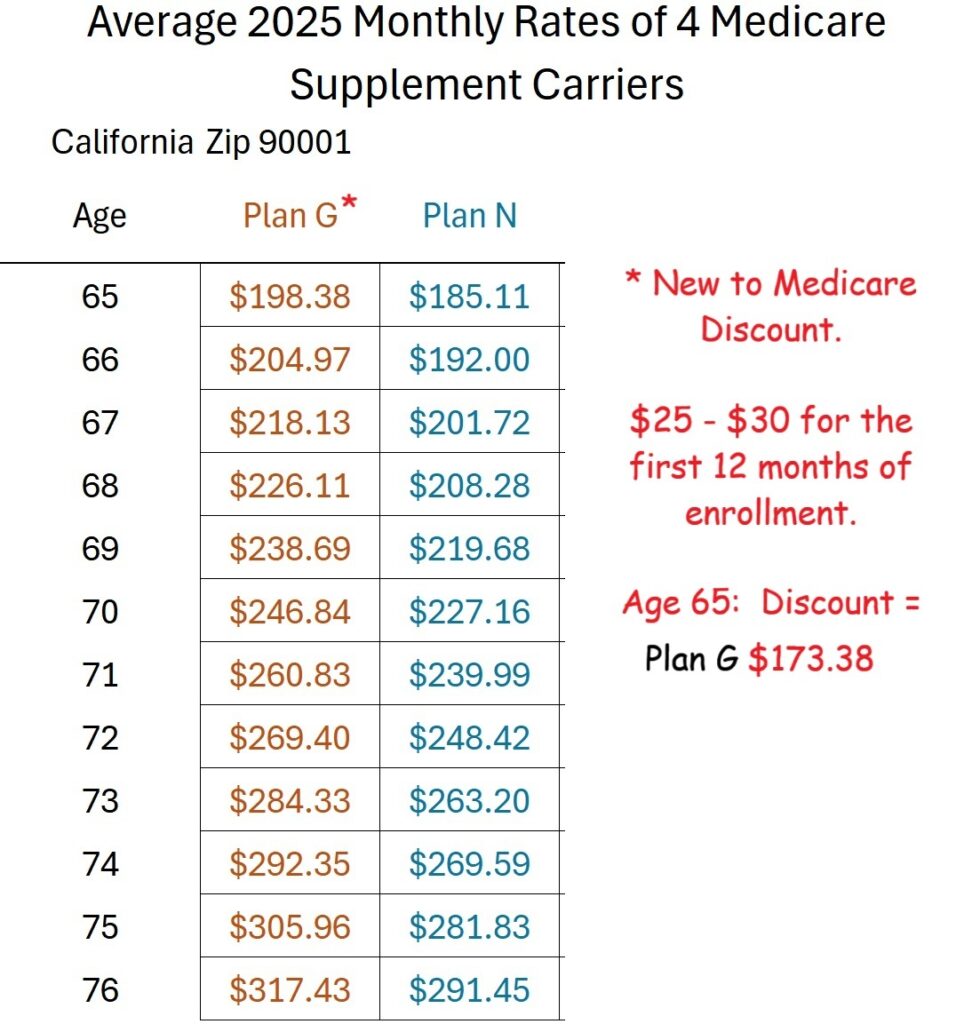 Average rates, by age, for four carriers. Plan G may offer a new to Medicare discount making it less expensive in the first year of enrollment.