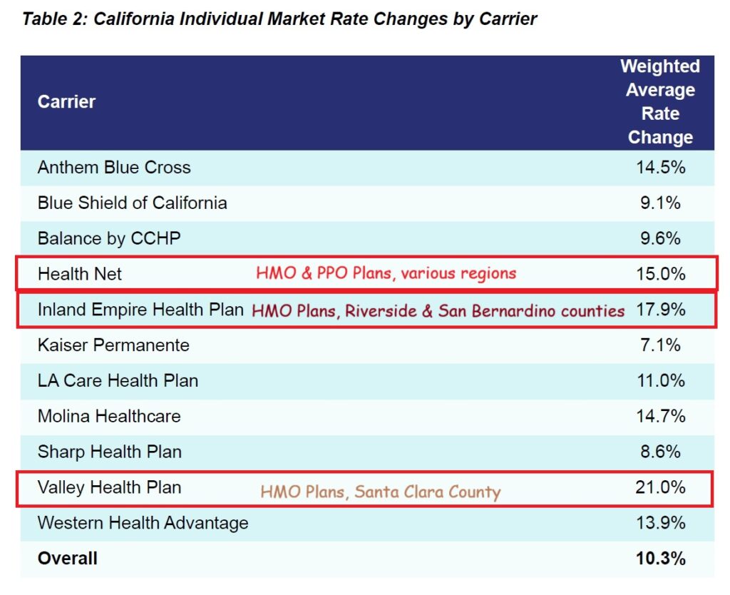 Health plans with the largest rate increase are Health Net, Inland Empire, and Valley Health Plan.