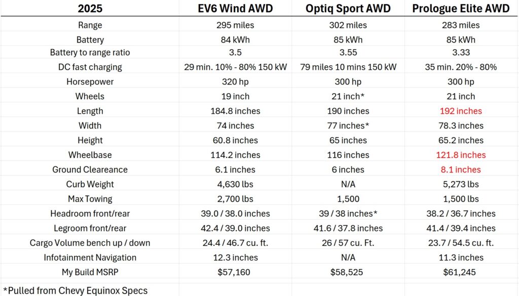 Specification of finalists of EV purchase. The Prologue is longer and higher off the ground. This also translates into less efficiency.