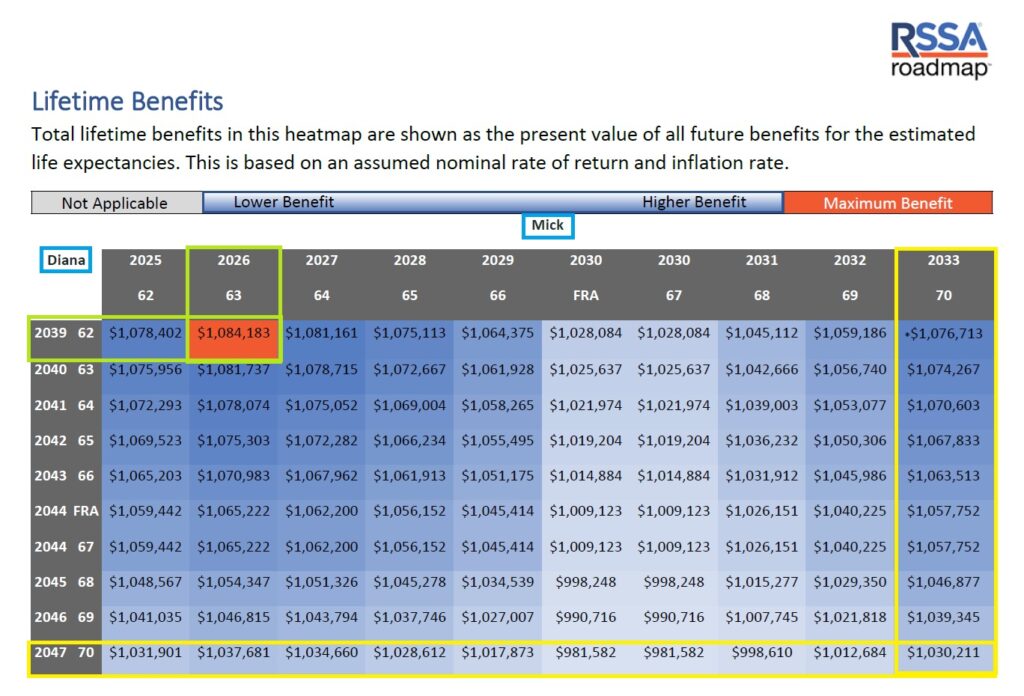 Lifetime benefits heatmap show total amount of SSI benefits for the different ages of the couple.