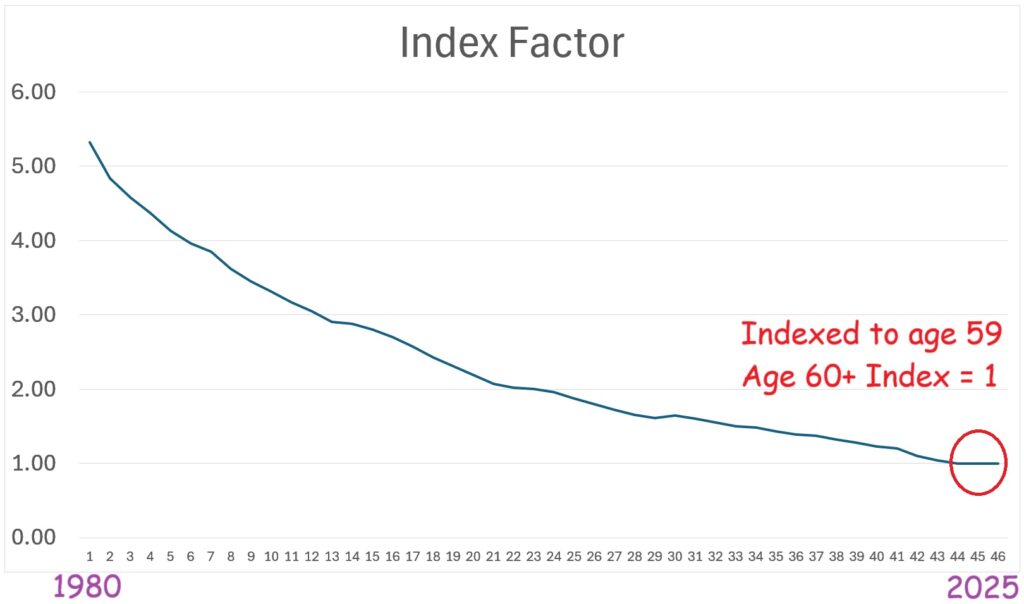 Older earnings have a higher index factor, tapering off to 1.00 at the base year.