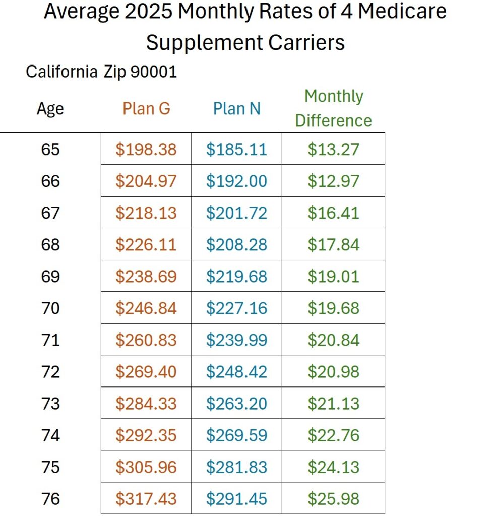 Plan N is consistently less expensive than Plan G per month. The difference approaches $20 per month at age 70.