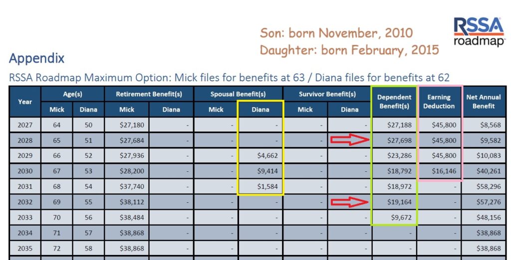The Appendix provides a year-by-year illustration of the monthly benefits for Social Security beneficiaries, spouse, and dependents.