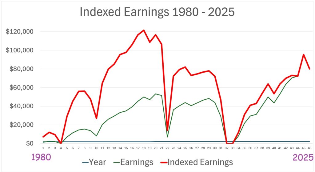 My indexed earnings show my wages in 1990 were higher than my recent earnings in the 2,000s.