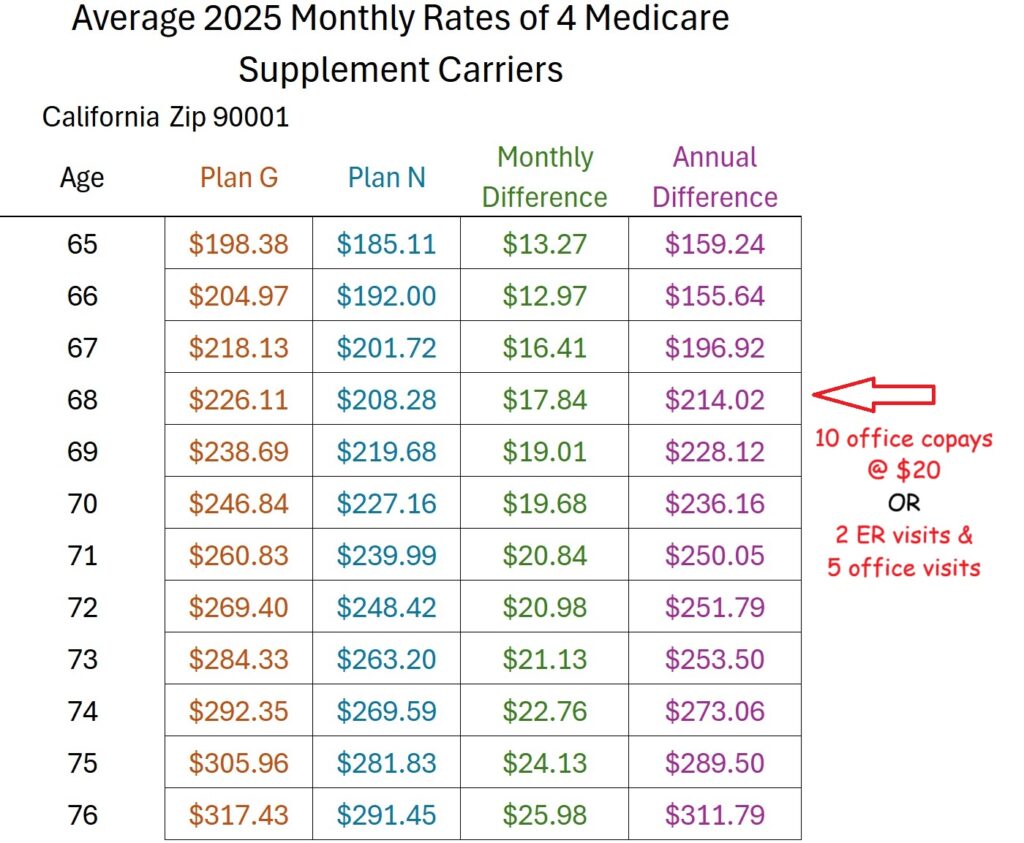 On an annual basis, Plan N can be over $200 lower than Plan G at age 68.