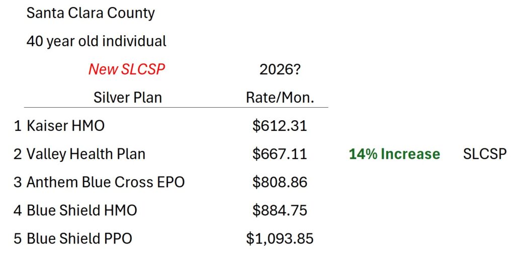 Valley Health Plan becomes the second lowest cost Silver plan for 2026.