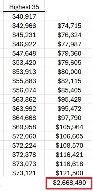Social Security takes the highest 35 years of indexed earnings. My total of highest indexed earnings is $2,668,490.