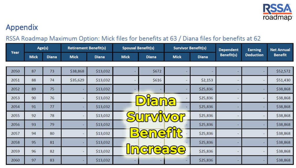 The Appendix shows what the surviving spouse will receive from their own SSI and survivor benefits.