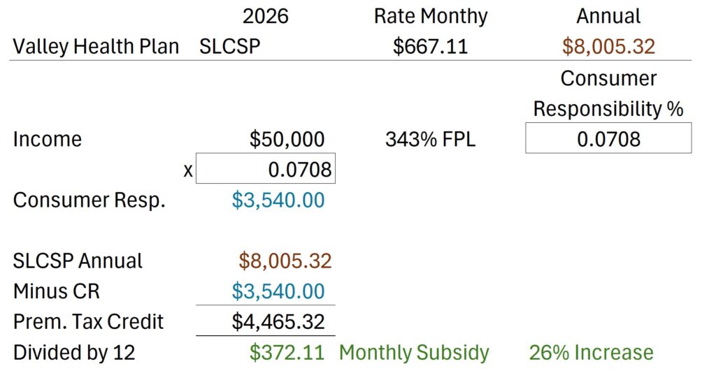 2026 subsidy calculation with Valley Health Plan as the SLCSP showing a 26% increase to the monthly subsidy.