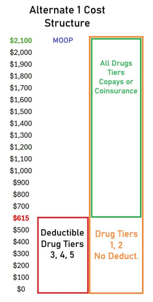 Part D alternate cost structure has drug tiers 3, 4, 5 subject to the pharmacy deductible, but not generics in tiers 1 and 2.