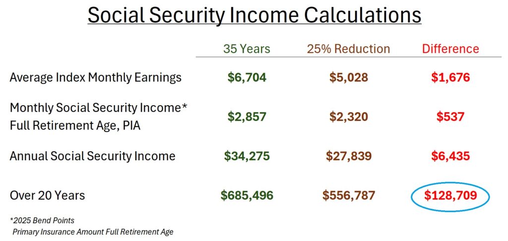 Reduced income of 25% results in a $128,709 less Social Security income over a 20-year period.