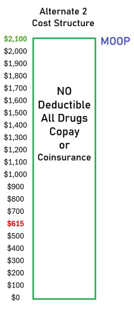 Another Part D drug plan cost structure has no deductible. The plan member goes straight into coinsurance or copayments for their prescriptions.