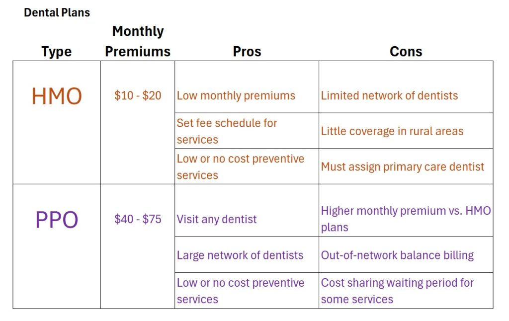 Comparison of HMO vs. PPO dental plans.