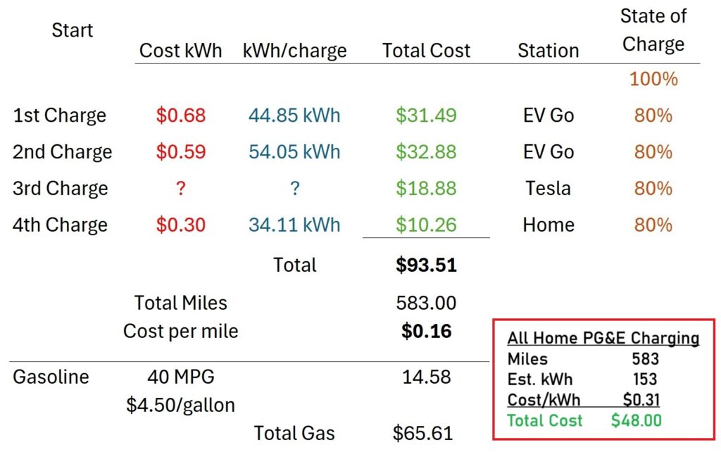 Electricity costs for recharging the Honda Prologue over the 583-mile round trip.