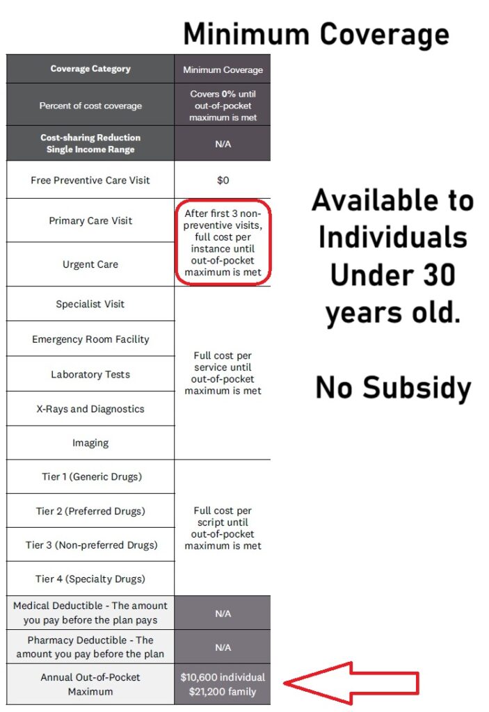Minimum Coverage plans for those under 30, not subsidy eligible.