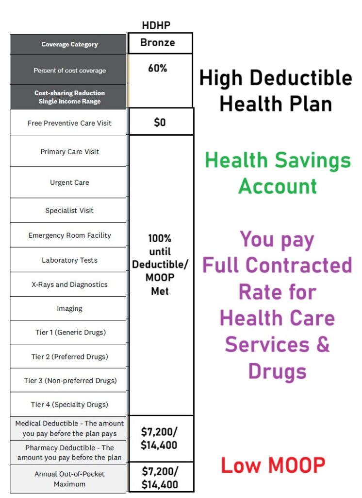 Bronze HDHP health plans cover nothing until the deductible is met.