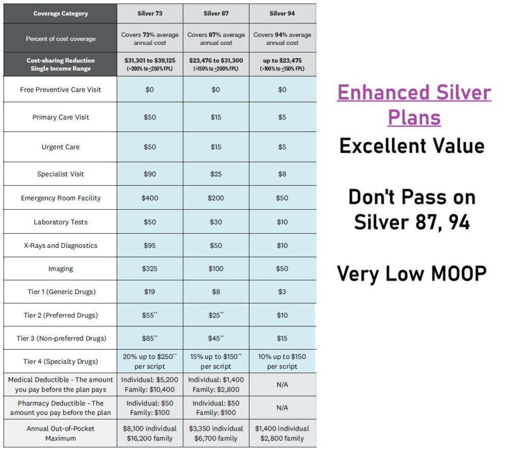 Enhance Silver plans are only available through Covered California based on your estimated income.