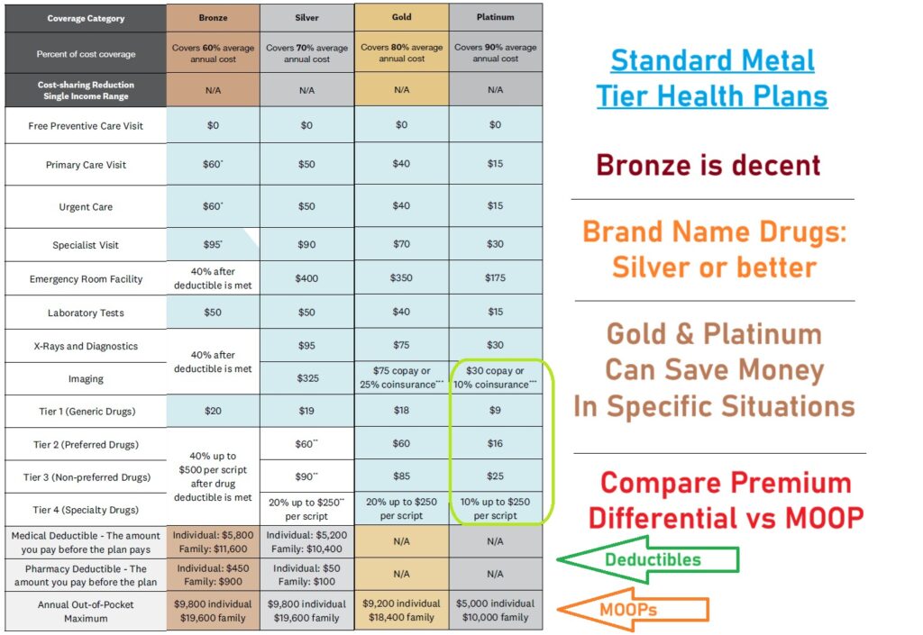 As the metal tier increases, the individual's responsibility for health care services decreases with lower copayments, deductibles, and MOOPs.