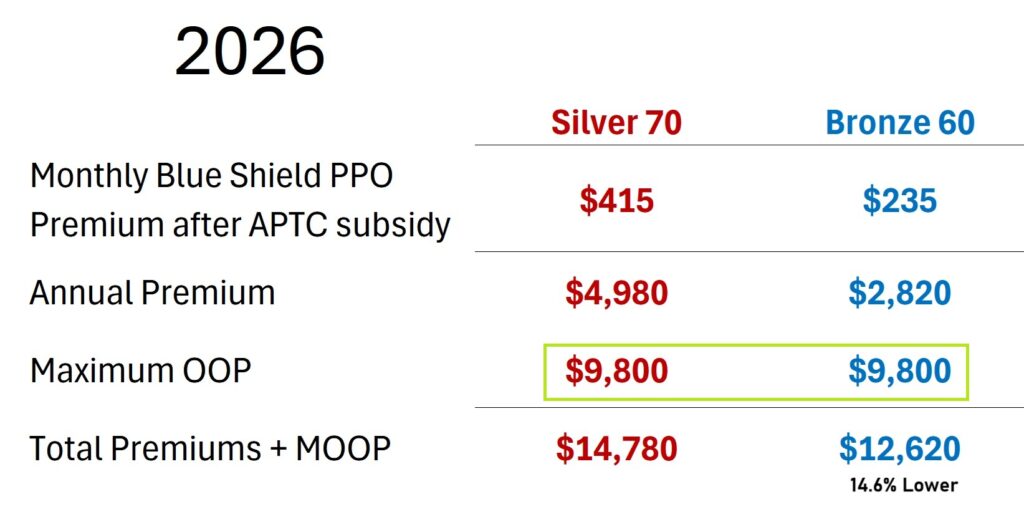 Bronze 60 has a much lower premium, but the max out of pocket is the same at the Silver 70. Premium plus MOOP for the Bronze is 14.6% lower than Silver 70.