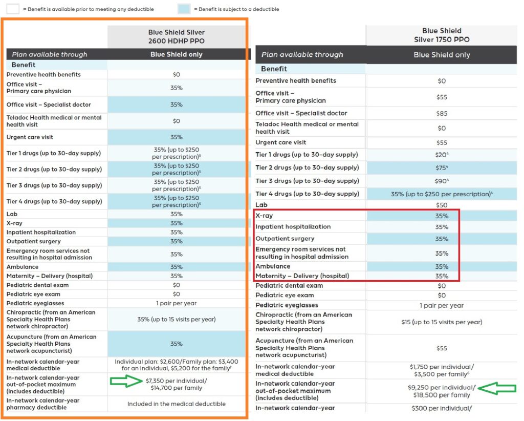 Blue Shield Silver 2600 and 1750 PPO plans are only offered off-exchange.
