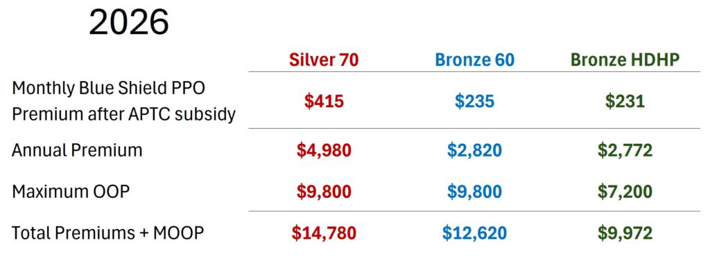 The Bronze HDHP is the best value at $9,972 (premiums plus MOOP) if you know you will hit the MOOP.