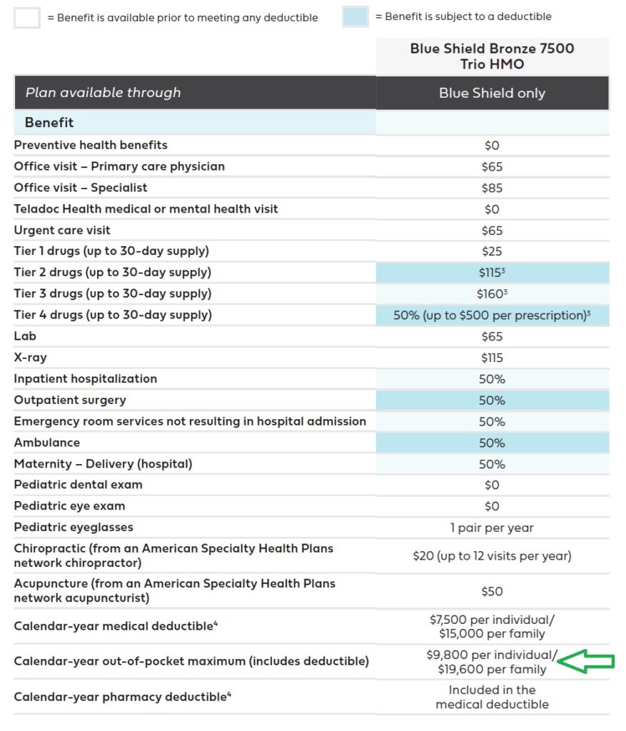 Blue Shield Bronze 7500 HMO plans are only offered off-exchange, not through Covered California.