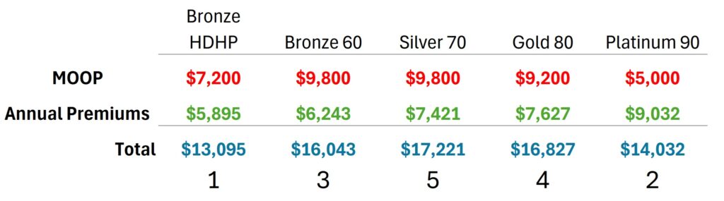 Platinum, with the low MOOP, was the second lowest option for insuring against a catastrophic event.