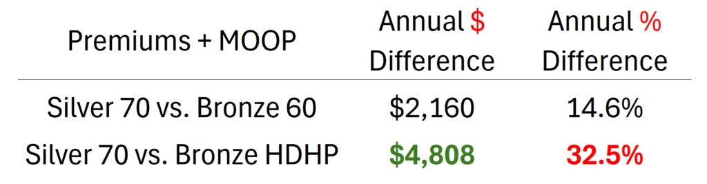 Bronze HDHP, premiums plus MOOP, is 32.5% less expensive than the Silver 70.