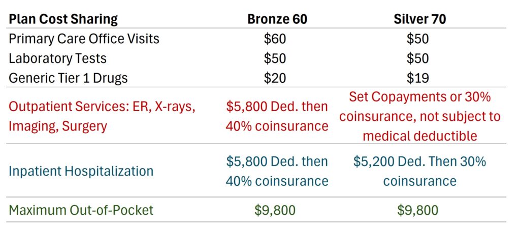 Bronze 60 may be a good option for people with few health care visits and no brand name prescription drugs.
