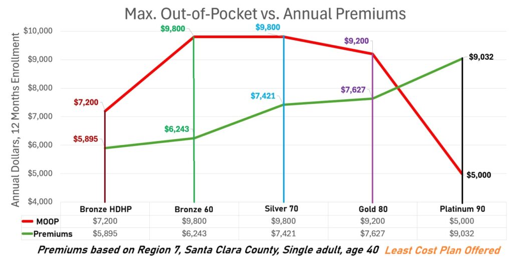 The MOOP is the same for all metal tier plans. The annual premium curve will fluctuate based on age and region of California.