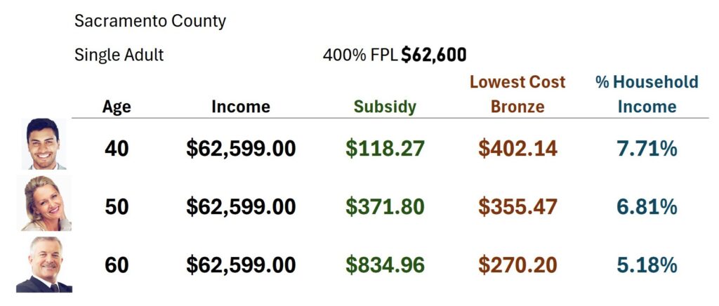 With an income under 400% of the federal poverty level, the lowest cost Bronze plan will range between 5% to 7% of household income.